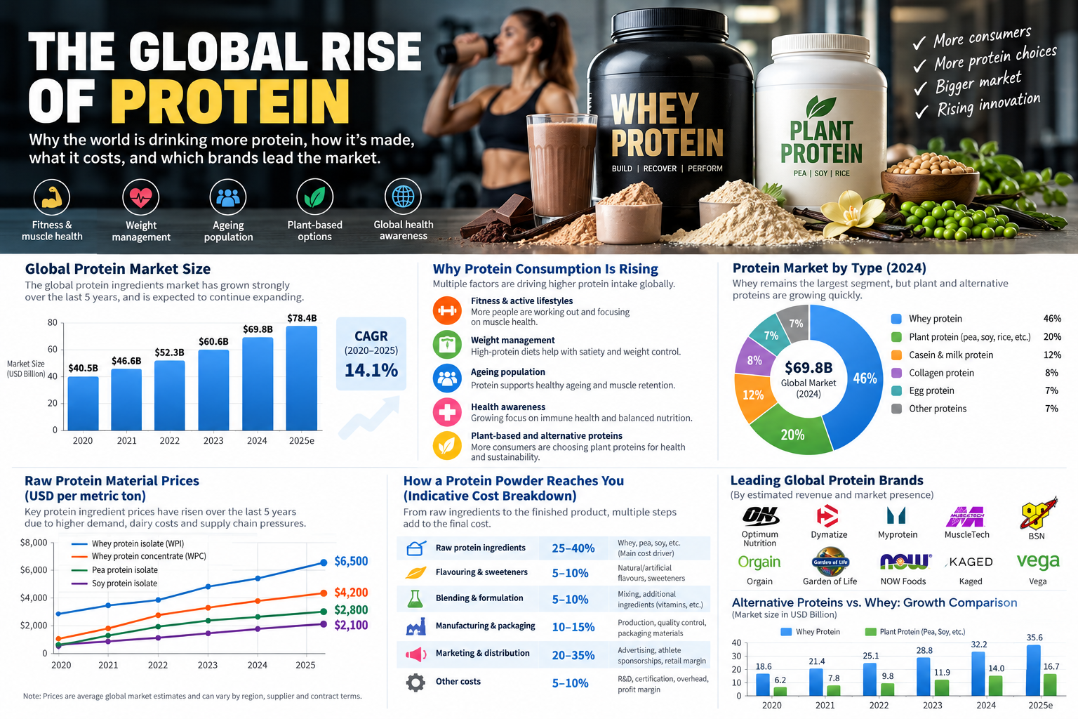 The Global Rise of Protein: Why the World Wants More, What It Costs and Who Is Winning